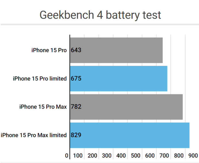 康马apple维修站iPhone15Pro的ProMotion高刷功能耗电吗