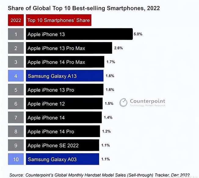 康马苹果维修分享:为什么iPhone14的销量不如iPhone13? 