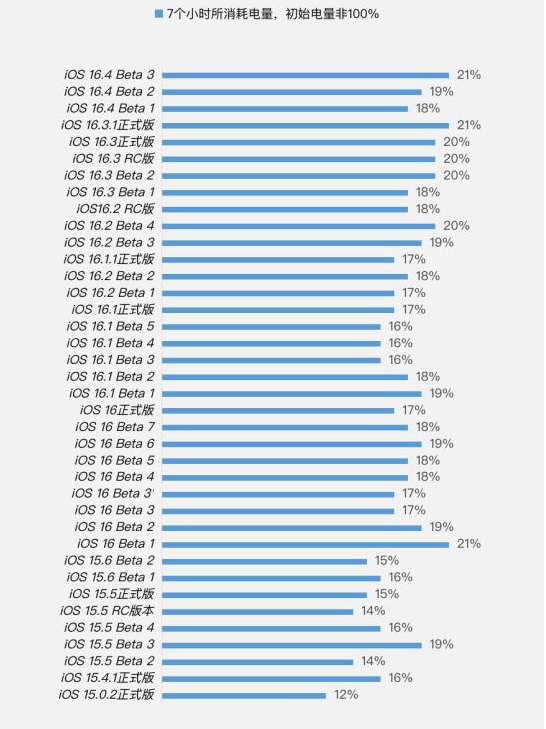 康马苹果手机维修分享iOS 16.4 Beta 3续航跑分等测试结果汇总 
