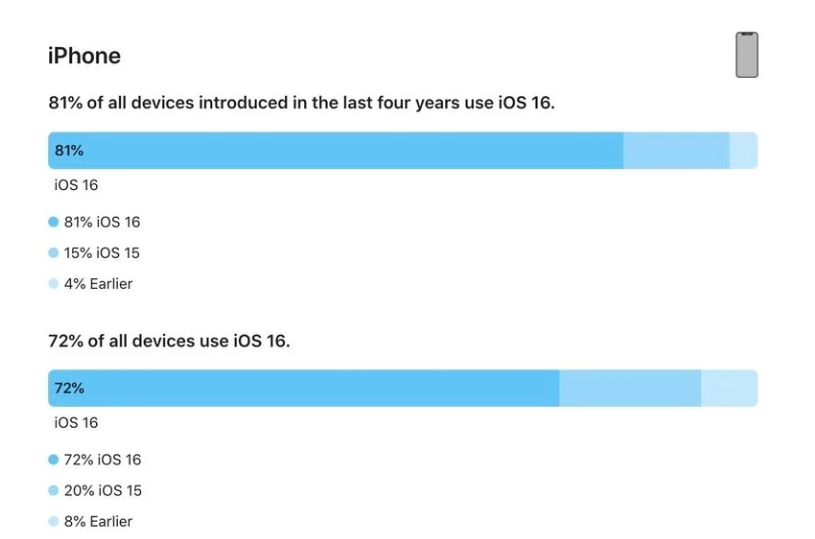 康马苹果手机维修分享iOS 16 / iPadOS 16 安装率 