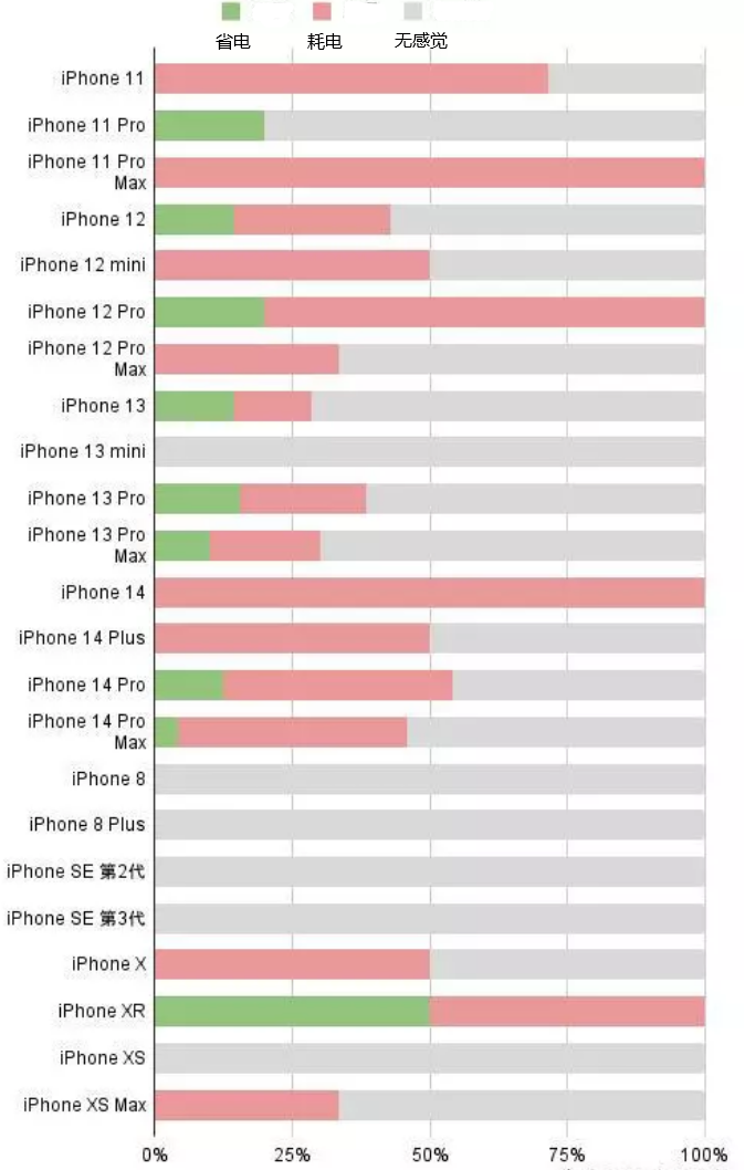 康马苹果手机维修分享iOS16.2太耗电怎么办？iOS16.2续航不好可以降级吗？ 