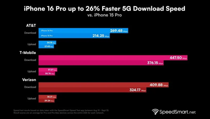 康马苹果手机维修分享iPhone 16 Pro 系列的 5G 速度 