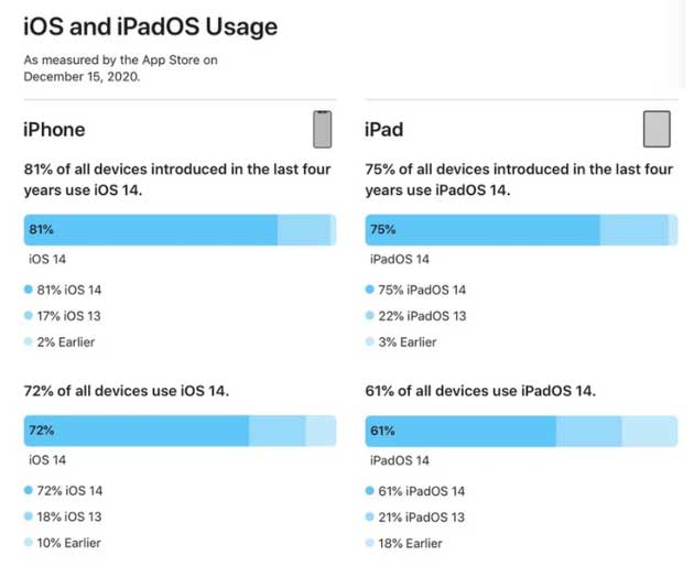 康马苹果手机维修分享有多少用户更新了 iOS 14 